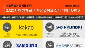 카카오, 대학생이 일하고 싶은 기업 1위 등극...네이버는 3위로 하락