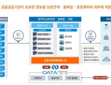 금융 공공 데이터 4450만건 9일 공개…