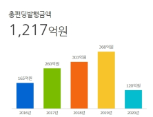 크라우드펀딩 한도 15억→30억 확대되나…금융위 