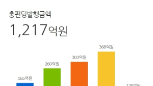 크라우드펀딩 한도 15억→30억 확대되나…금융위 