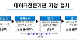 금융당국, 10일부터 데이터전문기관 지정 사전신청 접수