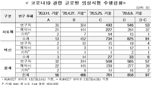 국내·외 코로나19 임상시험 858건…식약처 승인 계획 13건