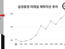 삼성증권, 리테일 예탁자산 200조원 돌파