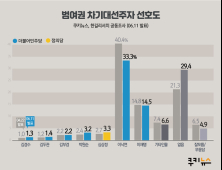 [쿠키뉴스·한길리서치 여론조사] 범여권 차기대선주자 선호도