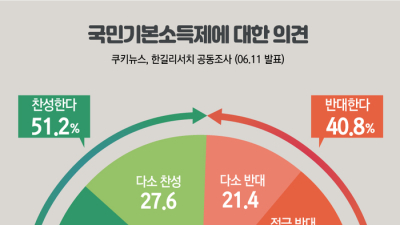 [쿠키뉴스·한길리서치 여론조사] 국민기본소득제에 대한 의견