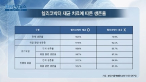[쿠키건강뉴스] “위암 수술 후 헬리코박터균 제거하면 생존율 증가”