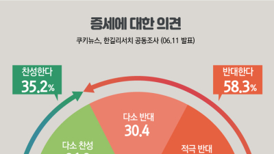 [쿠키뉴스·한길리서치 여론조사] 증세에 대한 의견