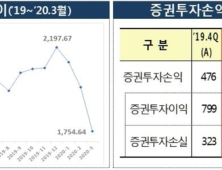 자산운용사 1분기 코로나19 여파에 타격…3곳 중 2곳 적자