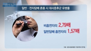 [쿠키건강뉴스] “전자·일반담배 혼용, 심혈관질환 위험 더 높여”