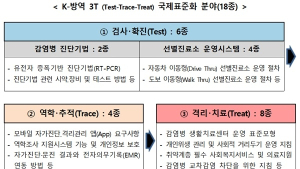 K-방역모델 국제표준화 추진전략 나와…3T 단계별 체계화
