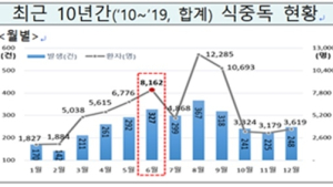 이른 무더위로 식중독 위험 ↑…6월 환자 8000명대