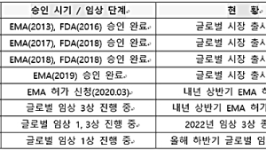 셀트리온, CT-P39 임상 3상·CT-P43 임상 1상 착수