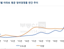 코로나19도 못막은 분양시장…서울 아파트 청약경쟁률 역대 최고