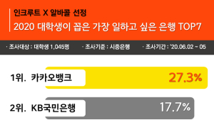 대학생들이 가장 일하고 싶은 은행은? '카카오뱅크'