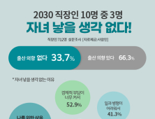 2030 직장인 3명중 1명
