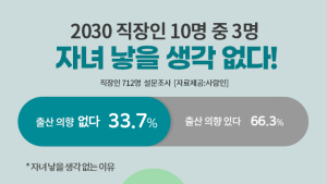 2030 직장인 3명중 1명