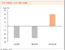 음료·주류株 코로나19에도 선방…2분기 후 희비 가능성
