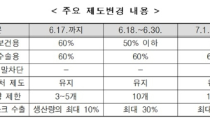 18일부터 공적마스크 '1인10개' 확대…비말차단용 생산에 주력