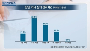 [쿠키건강뉴스] 외래환자 절반 “의사 실제 진료시간 5분 이하”