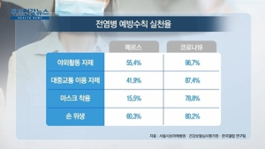 [쿠키건강뉴스] 코로나19 예방 실천율, 메르스 때보다 2배 높아