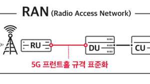 SK텔레콤이 제안한 5G기지국 기술 'TTA' 글로벌 표준 됐다