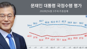 남북관계 급랭에…文 대통령 지지율 4.6%p 하락한 53.6%
