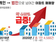 개인→법인 매입 ‘아파트 거래량’ 440% 폭증