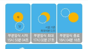 21일 태양 절반 가려지는 부분일식...서울서도 관측 가능