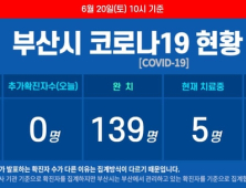 부산 코로나19 신규 확진자 없어···누계 확진자 147명