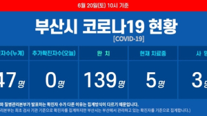 부산 코로나19 신규 확진자 없어···누계 확진자 147명