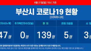 부산 코로나19 추가 확진자 없어···누계 확진자 147명 유지