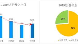 작년 '땀악취증' 환자 3500명대…74%는 30대 이하