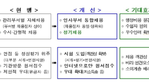 부산시, ‘공무직 통합채용’으로 객관성 전문성 높인다!