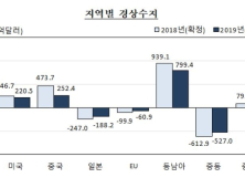 지난해 대중 경상수지 ‘반토막’…미·중 무역분쟁에 ‘몸살’