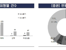금융권 민원 14.8% 급증…원인은 코로나·사모펀드 사태