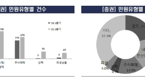 금융권 민원 14.8% 급증…원인은 코로나·사모펀드 사태