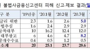 정부, 불법 사금융 '철퇴'…이자 '6%' 제한에 일제단속 추진