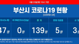 부산 코로나19 추가 확진자 ‘무더기 발생’···누계 확진자 164명으로 늘어