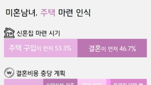 미혼남녀 53% 