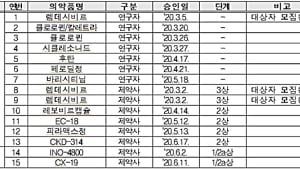 전 세계 코로나19 약물 임상시험 ‘941건’… 국내 15건