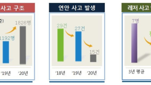 부산해경, 올 상반기 업무성과 분석 발표