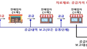4등급 의료기기 공급내역보고 7월 1일부터 본격 시행