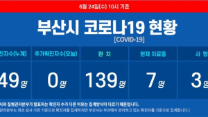 부산 코로나19 추가 확진자 없어···누계 확진자 149명