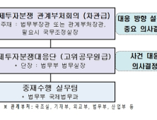 정부 
