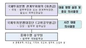정부 