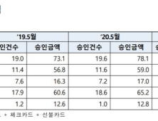 긴급재난지원금, 소비증가 이끌었다…5월 카드사용 코로나 이전 회복