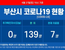 부산 코로나19 추가 확진자 없어···누계 확진자 149명