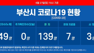 부산 코로나19 추가 확진자 없어···누계 확진자 149명