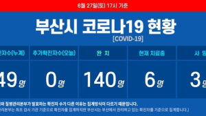 휴일 부산 코로나19 추가 확진자 없어···누계 확진자 149명
