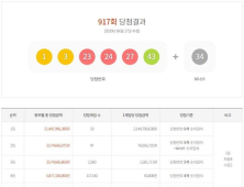 로또 917회, 10명이 21억씩 받는다…‘1, 3, 23, 24, 27, 43’